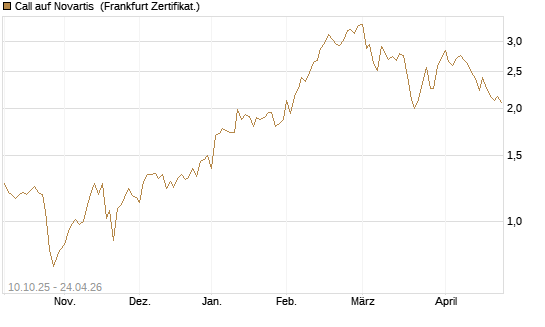 Call auf Novartis [BNP Paribas Emissions- und Handelsges.] Chart