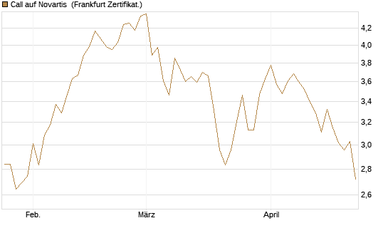 Call auf Novartis [BNP Paribas Emissions- und Handelsges.] Chart