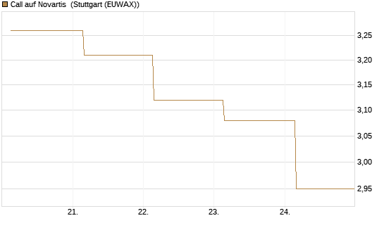 Call auf Novartis [BNP Paribas Emissions- und Handelsges.] Chart