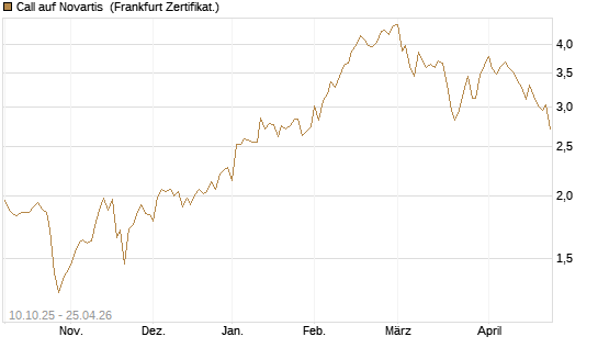 Call auf Novartis [BNP Paribas Emissions- und Handelsges.] Chart
