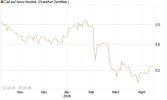 Call auf Novo-Nordisk [BNP Paribas Emissions- und Handelsges.] Chart