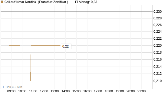 Call auf Novo-Nordisk [BNP Paribas Emissions- und Handelsges.] Chart