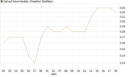 Call auf Novo-Nordisk [BNP Paribas Emissions- und Handelsges.] Chart