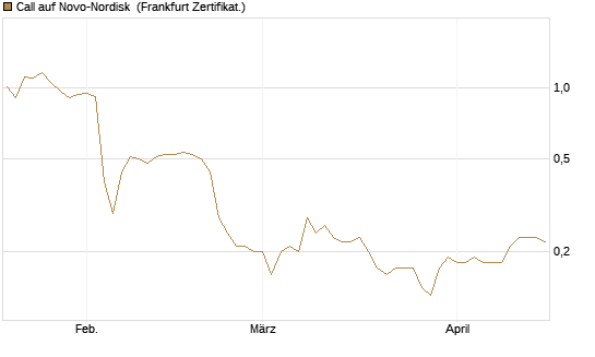 Call auf Novo-Nordisk [BNP Paribas Emissions- und Handelsges.] Chart