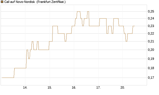 Call auf Novo-Nordisk [BNP Paribas Emissions- und Handelsges.] Chart