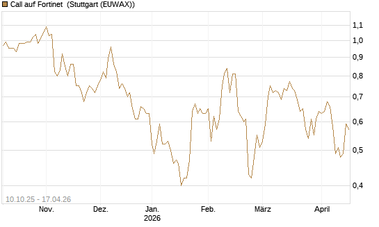 Call auf Fortinet [Morgan Stanley & Co. Int. plc] Chart