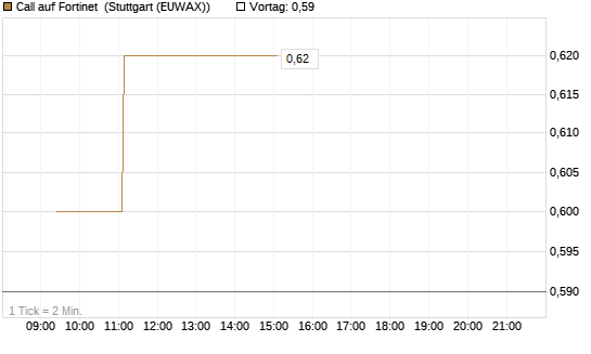Call auf Fortinet [Morgan Stanley & Co. Int. plc] Chart