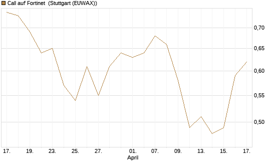 Call auf Fortinet [Morgan Stanley & Co. Int. plc] Chart