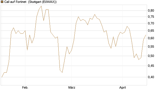 Call auf Fortinet [Morgan Stanley & Co. Int. plc] Chart