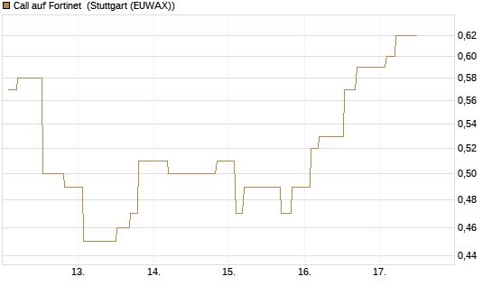 Call auf Fortinet [Morgan Stanley & Co. Int. plc] Chart