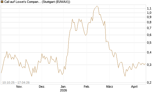 Call auf Lowe's Companies [Morgan Stanley & Co. Int. plc] Chart