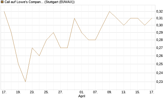 Call auf Lowe's Companies [Morgan Stanley & Co. Int. plc] Chart