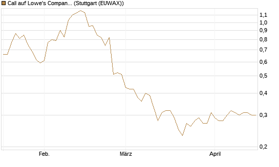 Call auf Lowe's Companies [Morgan Stanley & Co. Int. plc] Chart