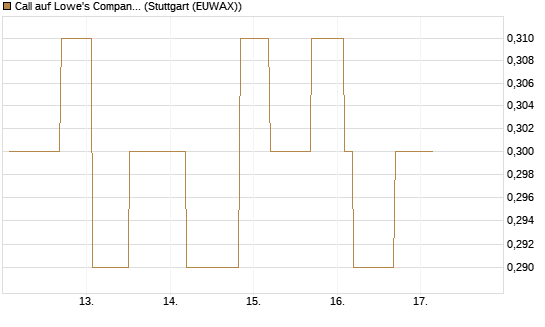 Call auf Lowe's Companies [Morgan Stanley & Co. Int. plc] Chart