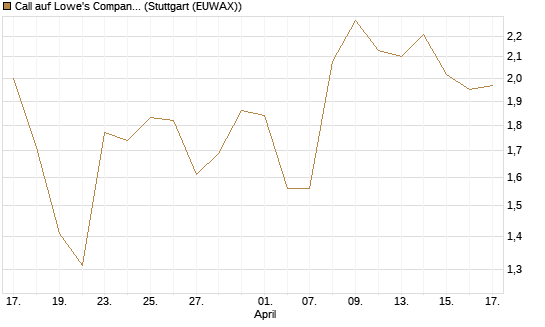 Call auf Lowe's Companies [Morgan Stanley & Co. Int. plc] Chart