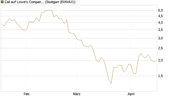 Call auf Lowe's Companies [Morgan Stanley & Co. Int. plc] Chart