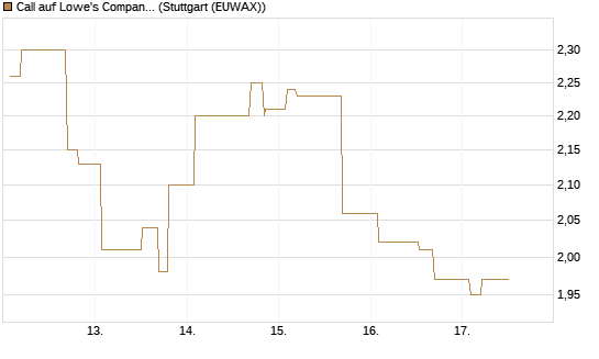 Call auf Lowe's Companies [Morgan Stanley & Co. Int. plc] Chart