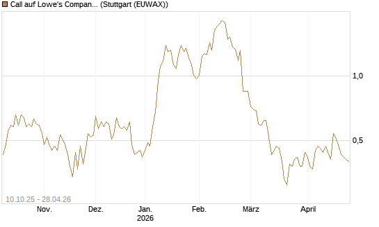 Call auf Lowe's Companies [Morgan Stanley & Co. Int. plc] Chart