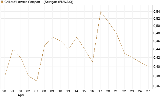 Call auf Lowe's Companies [Morgan Stanley & Co. Int. plc] Chart