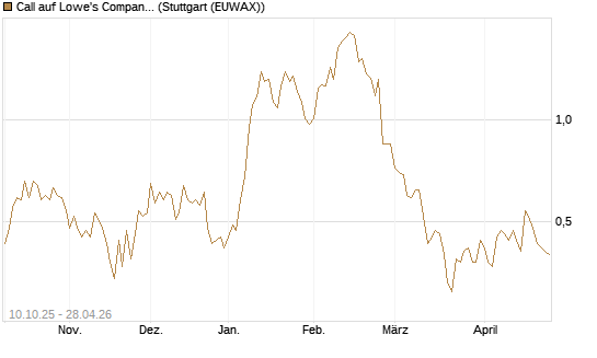Call auf Lowe's Companies [Morgan Stanley & Co. Int. plc] Chart