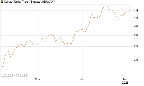 Call auf Dollar Tree [Morgan Stanley & Co. Int. plc] Chart