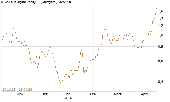 Call auf Digital Realty Trust [Morgan Stanley & Co. Int. plc] Chart
