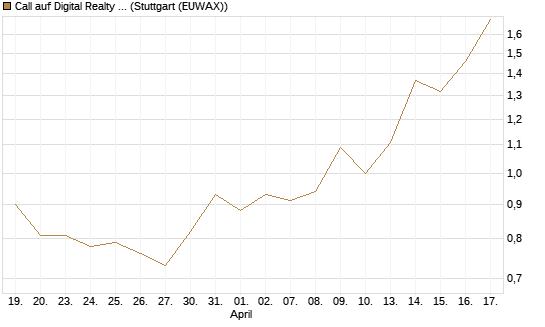 Call auf Digital Realty Trust [Morgan Stanley & Co. Int. plc] Chart