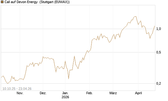 Call auf Devon Energy [Morgan Stanley & Co. Int. plc] Chart