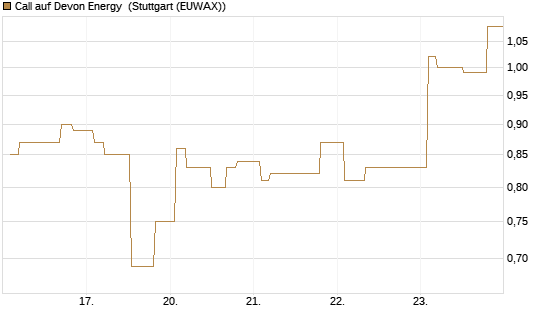 Call auf Devon Energy [Morgan Stanley & Co. Int. plc] Chart