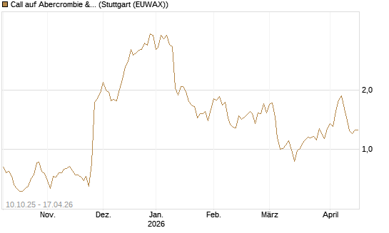 Call auf Abercrombie & Fitch [Morgan Stanley & Co. Int. plc] Chart