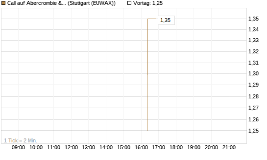 Call auf Abercrombie & Fitch [Morgan Stanley & Co. Int. plc] Chart