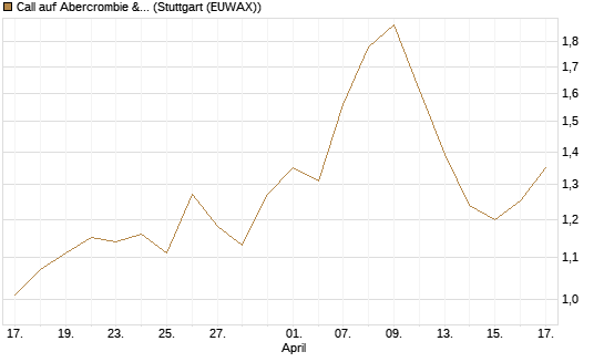 Call auf Abercrombie & Fitch [Morgan Stanley & Co. Int. plc] Chart