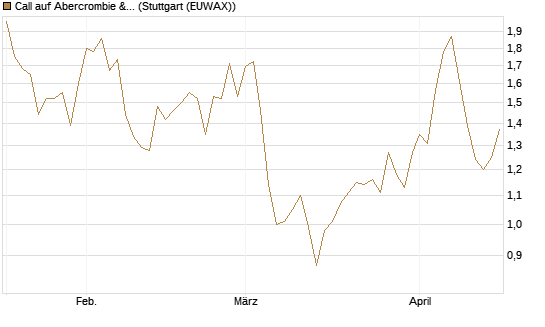 Call auf Abercrombie & Fitch [Morgan Stanley & Co. Int. plc] Chart