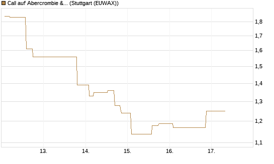 Call auf Abercrombie & Fitch [Morgan Stanley & Co. Int. plc] Chart