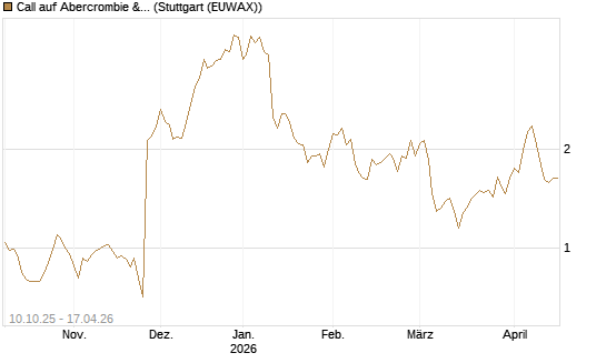 Call auf Abercrombie & Fitch [Morgan Stanley & Co. Int. plc] Chart