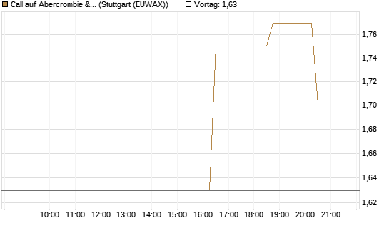 Call auf Abercrombie & Fitch [Morgan Stanley & Co. Int. plc] Chart