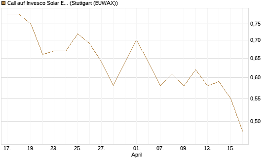 Call auf Invesco Solar ETF [Morgan Stanley & Co. Int. plc] Chart