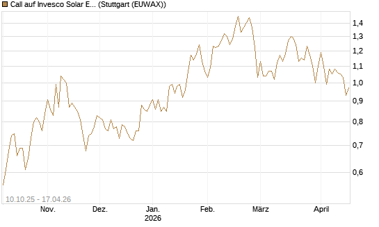 Call auf Invesco Solar ETF [Morgan Stanley & Co. Int. plc] Chart