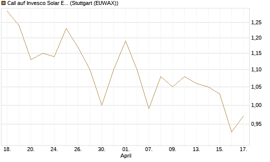 Call auf Invesco Solar ETF [Morgan Stanley & Co. Int. plc] Chart