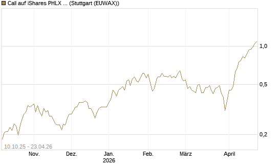 Call auf iShares PHLX Semiconductor ETF [Morgan Stanley & Co. Int. plc] Chart