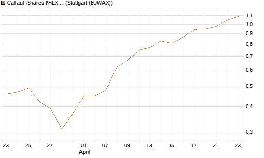 Call auf iShares PHLX Semiconductor ETF [Morgan Stanley & Co. Int. plc] Chart