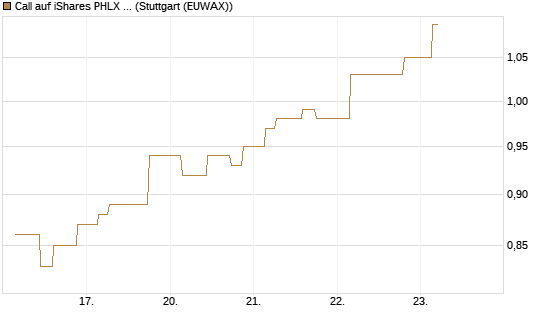 Call auf iShares PHLX Semiconductor ETF [Morgan Stanley & Co. Int. plc] Chart