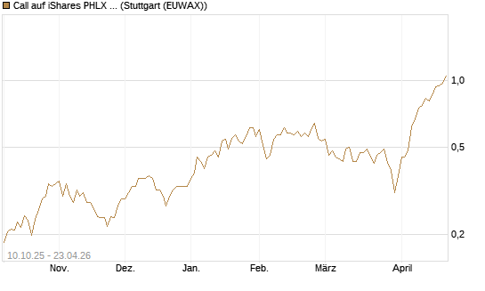 Call auf iShares PHLX Semiconductor ETF [Morgan Stanley & Co. Int. plc] Chart