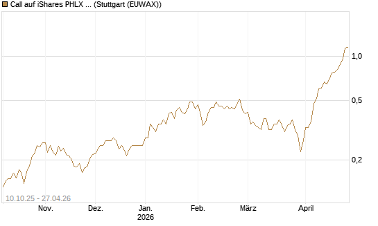 Call auf iShares PHLX Semiconductor ETF [Morgan Stanley & Co. Int. plc] Chart