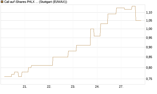Call auf iShares PHLX Semiconductor ETF [Morgan Stanley & Co. Int. plc] Chart