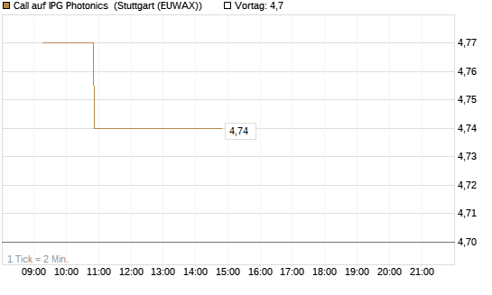 Call auf IPG Photonics [Morgan Stanley & Co. Int. plc] Chart