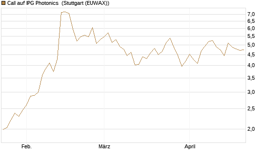 Call auf IPG Photonics [Morgan Stanley & Co. Int. plc] Chart