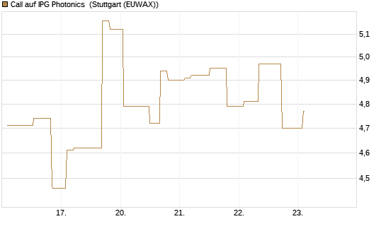 Call auf IPG Photonics [Morgan Stanley & Co. Int. plc] Chart