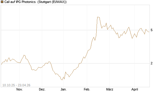 Call auf IPG Photonics [Morgan Stanley & Co. Int. plc] Chart