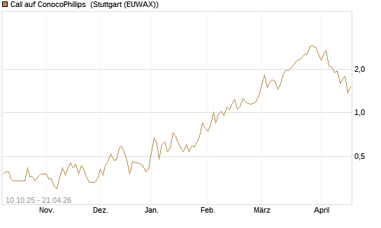 Call auf ConocoPhillips [Morgan Stanley & Co. Int. plc] Chart